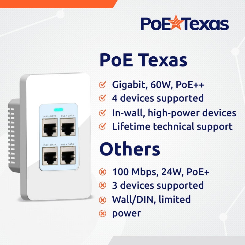 PoE Texas 4 Port in-Wall Gigabit PoE Extender Switch - Plug & Play Stable Power Over Ethernet Switch Plate with IEEE 802.3bt Uplink & Full Passthrough VLAN - Extends WiFi Access Point, Network, VoIP - Image 3
